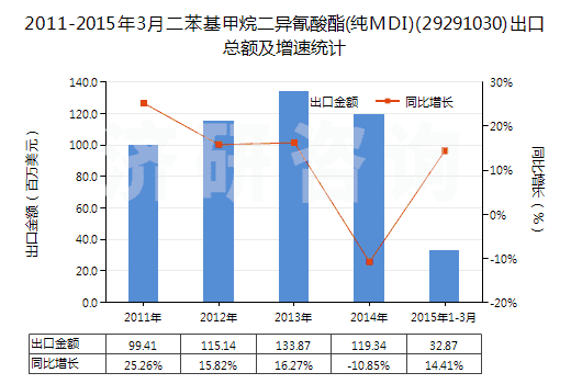 2011-2015年3月二苯基甲烷二異氰酸酯(純MDI)(29291030)出口總額及增速統(tǒng)計(jì)